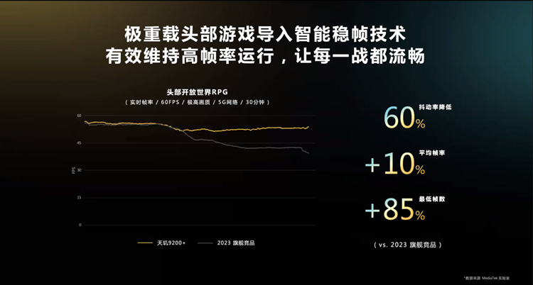 提供最强游戏性能：联发科发布天玑9200+处理器-第6张图片-科技快讯