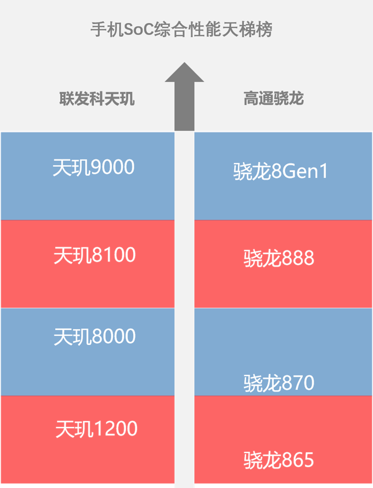 天玑8000系列搅动高端市场，最强"内卷"激活开年"刚需"-第8张图片-科技快讯
