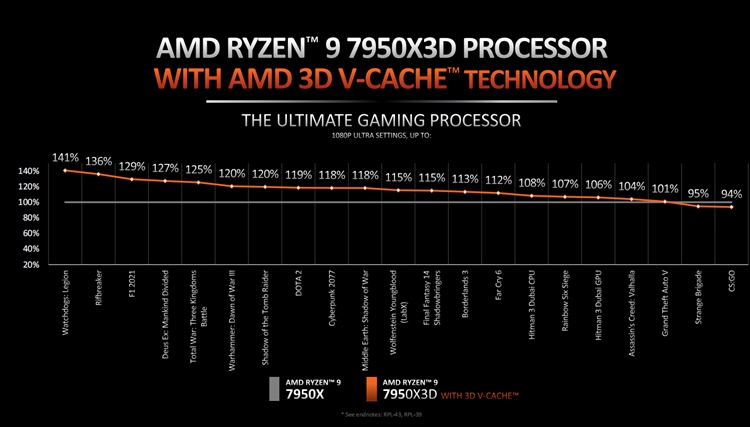 高缓存与低功耗共存：AMD锐龙7000 X3D系列处理器简析-第4张图片-科技快讯
