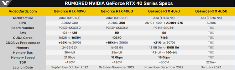 英伟达RTX 40系显卡新曝光：RTX 4070有缩水-第2张图片-科技快讯