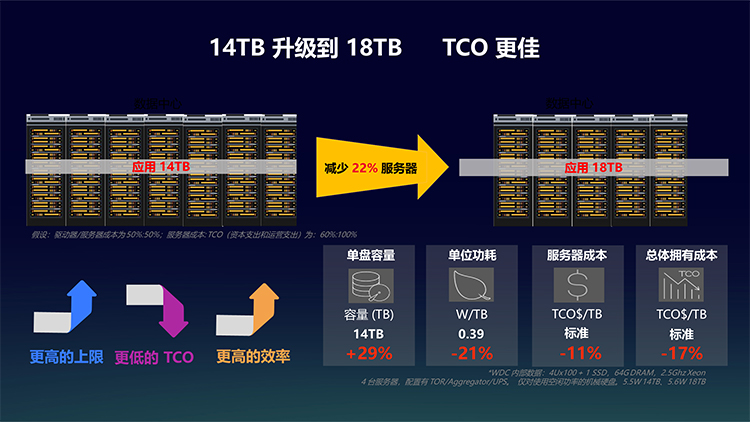 西部数据亮相OCP China Day 2021：创新存储技术助力行业发展-第7张图片-科技快讯