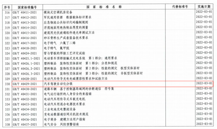 中国汽车驾驶自动化分级国家标准将于2022年3月起执行，取代美国标准 -第1张图片-科技快讯