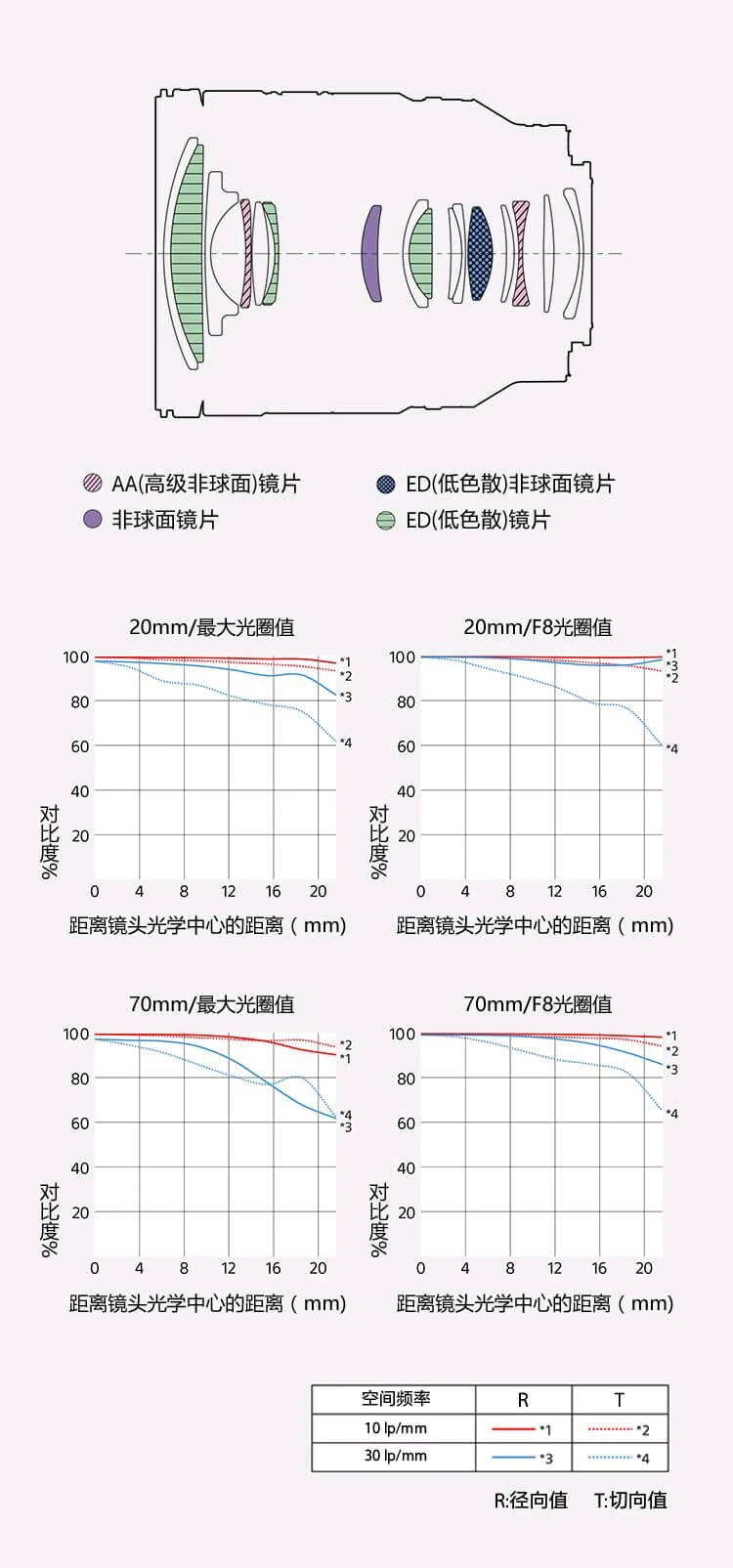 索尼发布FE20-70mm F4 将于2024年初推出328GM-第2张图片-科技快讯