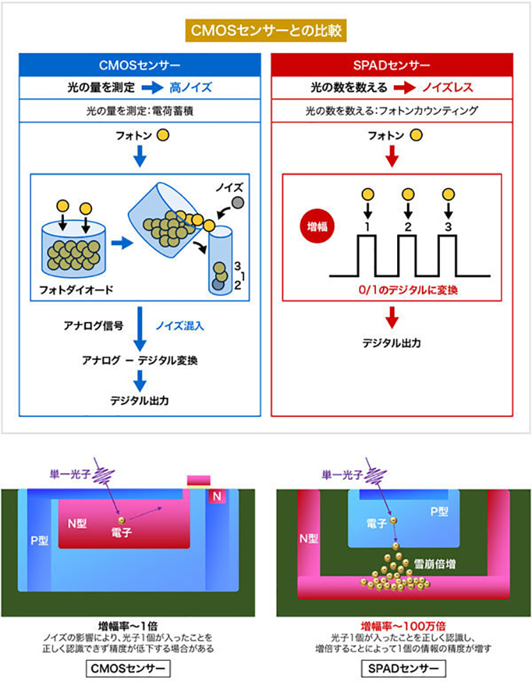 佳能官宣明年量产SPAD图像传感器 可提升暗光环境下彩色照片画质-第2张图片-科技快讯