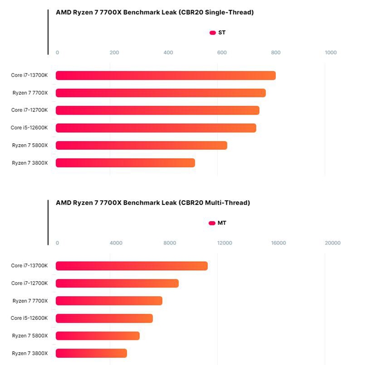 AMD锐龙7 7700X处理器性能曝光：单线程比5800X提升25%-第3张图片-科技快讯