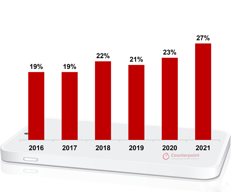 2021年全球高端手机市场份额发布，苹果份额达到60%，华为锐减至6%-第1张图片-科技快讯