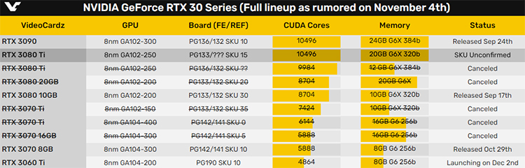 RTX 3080Ti规格再曝光 显存增加至20GB力压RX 6800X-第2张图片-科技快讯