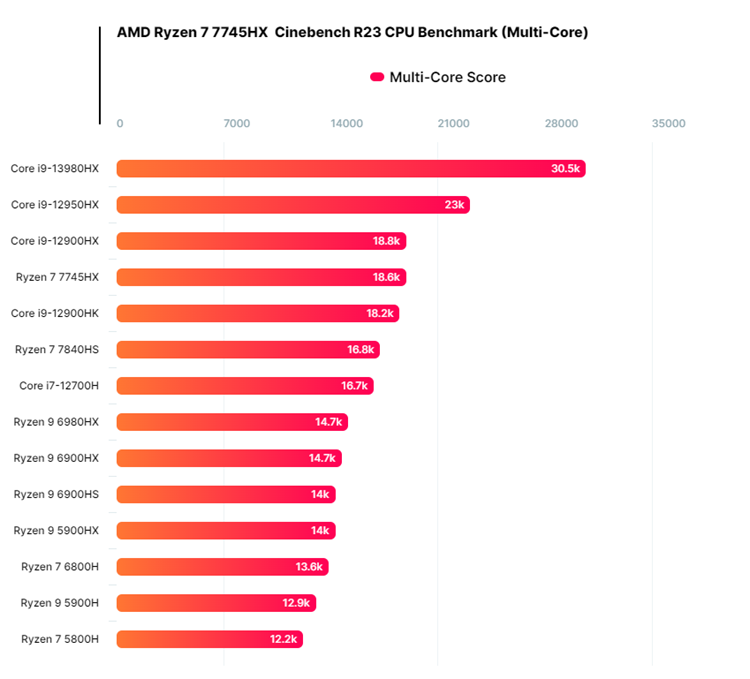 AMD锐龙7 7745HX跑分曝光：多核力拼Core i9-12900HX-第3张图片-科技快讯