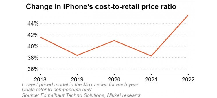 iPhone14成本上升20%，只因芯片太贵？-第1张图片-科技快讯