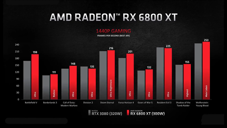 AMD发布Radeon 6000系列显卡：能耗比大提升，中高端齐全-第3张图片-科技快讯