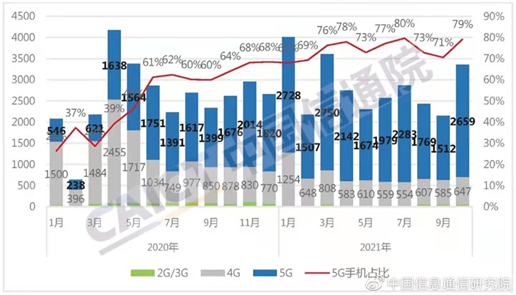 中国信通院公布10月国内手机销量，iPhone 13带动苹果份额爆增-第1张图片-科技快讯