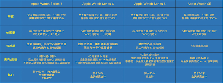 Apple Watch我很满意！入手一年半聊一聊我的使用感受及购买建议-第11张图片-科技快讯