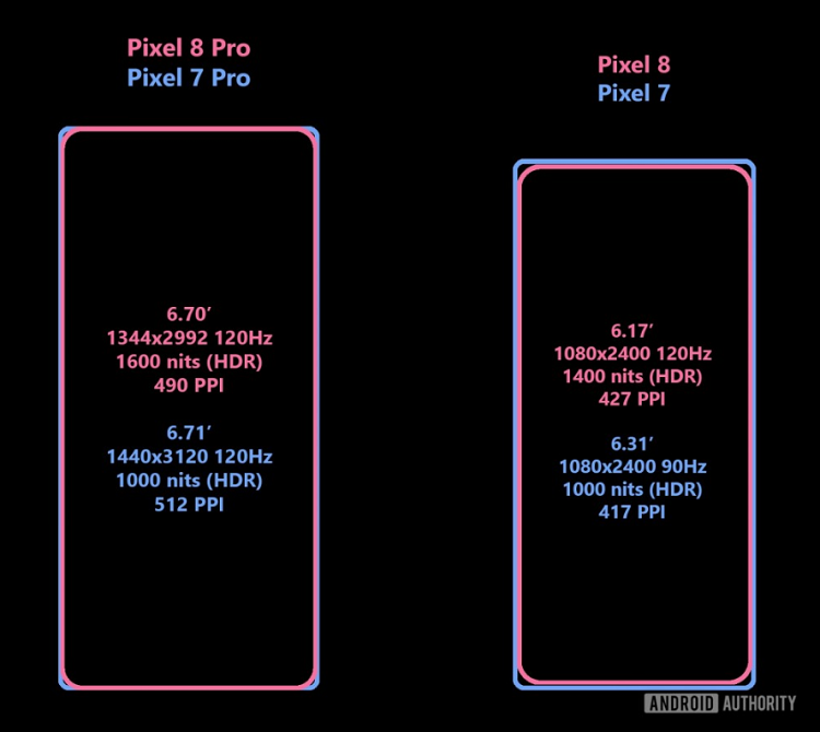 谷歌Pixel 8系列屏幕参数曝光，对比上代屏幕拐角更圆润-第2张图片-科技快讯