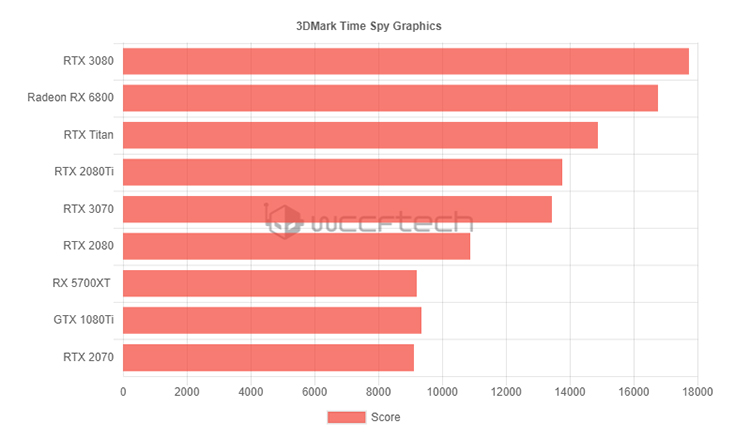 AMD RX6800显卡3D Mark跑分曝光 传统性能与RTX 3080相差2%-第3张图片-科技快讯