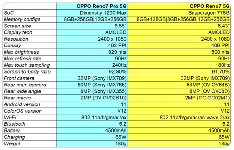 OPPO Reno7系列配置曝光 前置主摄将首发索尼IMX709-第2张图片-科技快讯