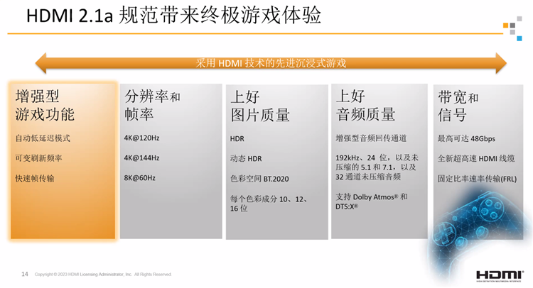 CES 2023丨HDMI迎来全新线上线缆认证方式，HDMI 2.1a还将有小规模更新-第3张图片-科技快讯