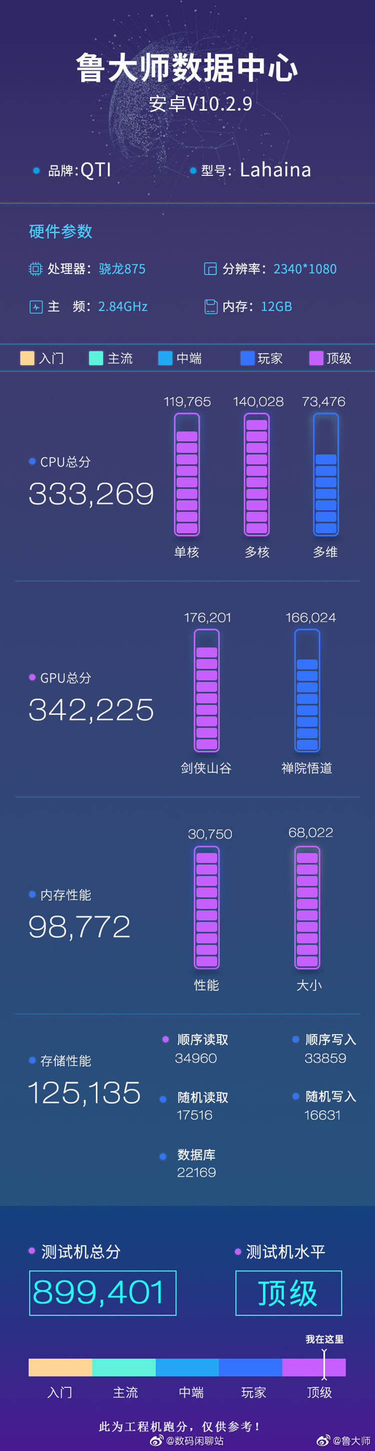 CPU性能领先麒麟9000 20% 高通骁龙875鲁大师跑分曝光-第3张图片-科技快讯