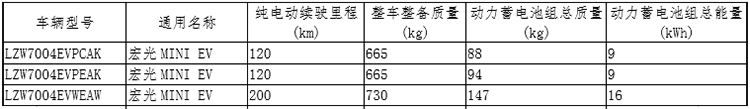 五菱宏光MINI EV新车型曝光 续航里程增至200km-第1张图片-科技快讯