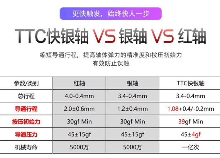 防误触的电竞神器 TTC快银轴-第3张图片-科技快讯