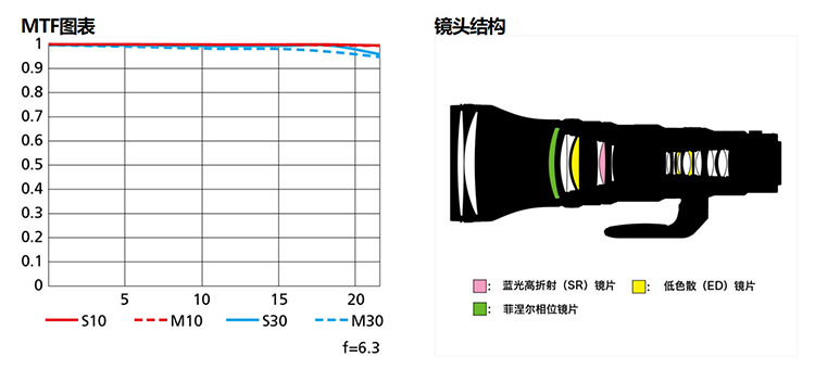 尼康发布Z 800mm f/6.3 VR S镜头 重量2385g 手持利炮-第2张图片-科技快讯