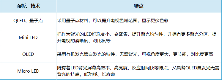 买电视不踩坑，教你读懂电视的各个参数指标-第1张图片-科技快讯