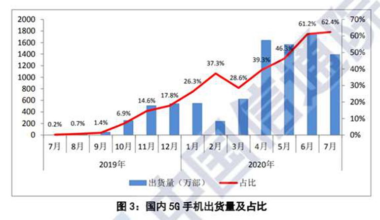 7月国内手机出货量报告出炉，5G手机占同期出货量62.4%-第2张图片-科技快讯