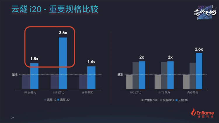 坚持自主创新，燧原科技推出"云燧i20"推理加速卡-第2张图片-科技快讯