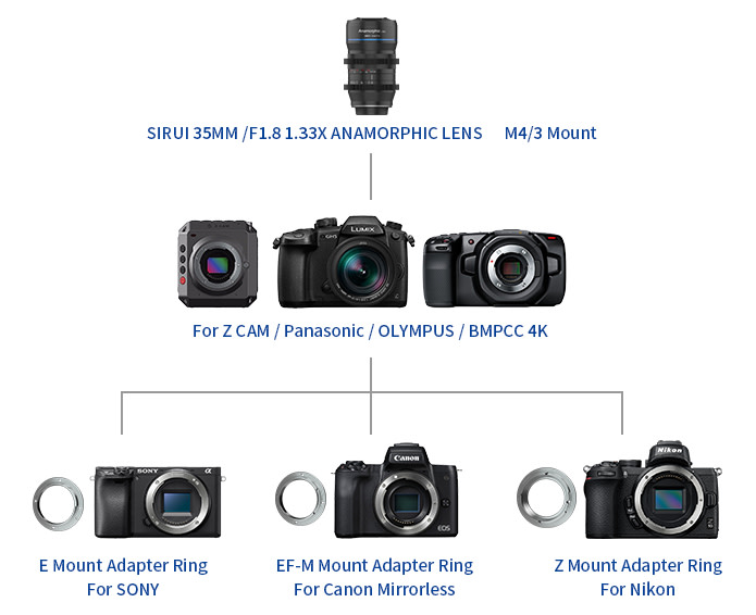 思锐35mm F1.8 1.33X变形镜头开始众筹 优惠18% 只要649美元-第3张图片-科技快讯