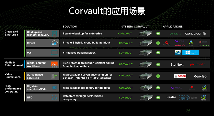 高存储密度，更加智能：希捷展示Exos Corvault存储系统-第6张图片-科技快讯