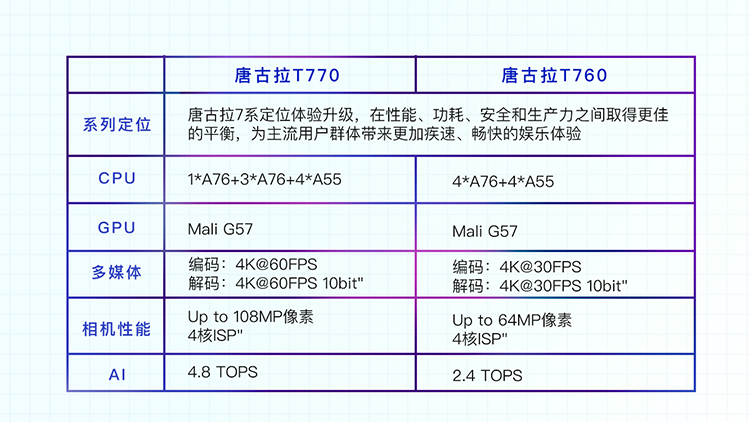 海信新机F70已获工信部认证，疑似搭载新一代国产展锐T760芯片-第2张图片-科技快讯