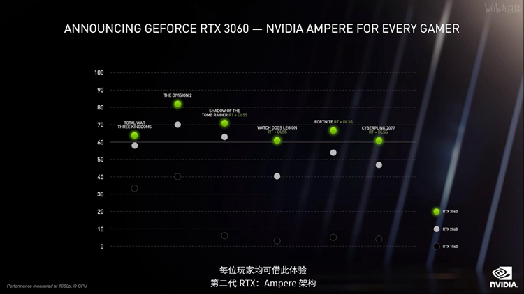 CES2021 | 让RTX进入寻常百姓家：英伟达发布30系移动显卡-第3张图片-科技快讯