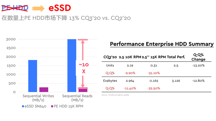 西部数据：SSD与HDD并存 分层存储成企业级趋势	-第5张图片-科技快讯