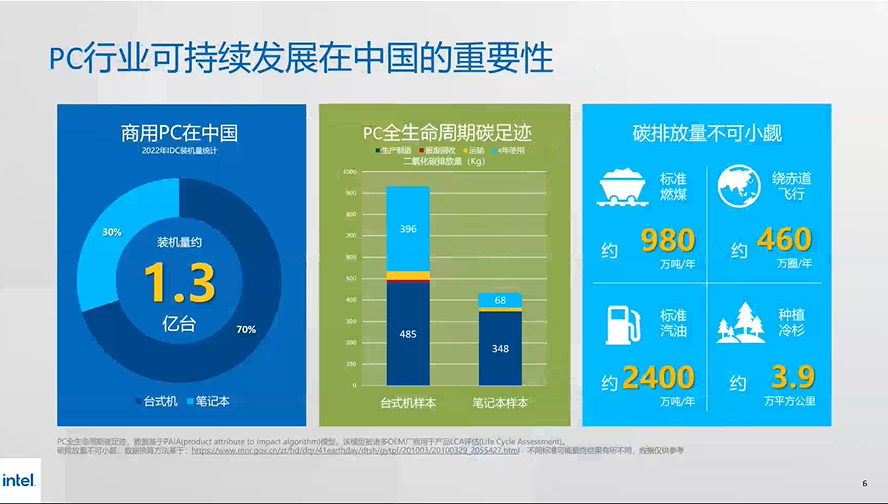 英特尔联合PC产业链推出绿色商用电脑，回收率高达90%-第4张图片-科技快讯