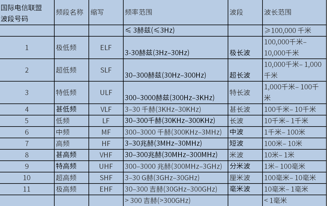 不支持毫米波就不是真5G？毫米波到底是何物？-第5张图片-科技快讯