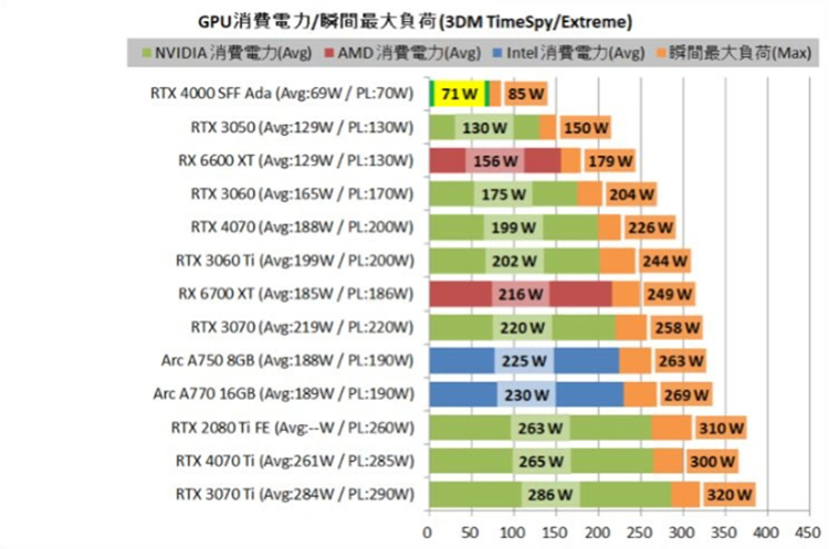 英伟达RTX 4000 SFF Ada专业显卡测试：AI推理神器，功耗仅有70W-第2张图片-科技快讯