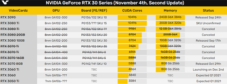 NVIDIA中端甜点卡RTX 3060、RTX 3050 Ti规格首次曝光-第2张图片-科技快讯