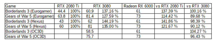 AMD官方公布Radeon RX 6000系列显卡性能：4K轻松60帧-第2张图片-科技快讯