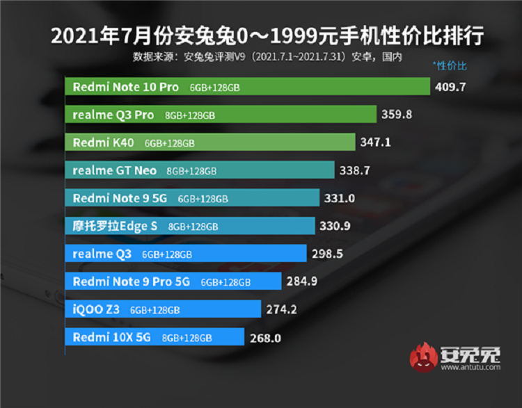 安兔兔7月手机性价比排行榜出炉，红米、iQOO、realme占据前列-第1张图片-科技快讯