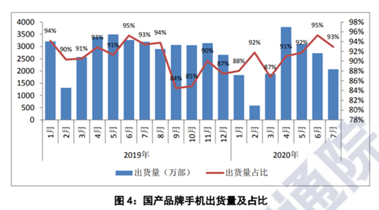 7月国内手机出货量报告出炉，5G手机占同期出货量62.4%-第3张图片-科技快讯