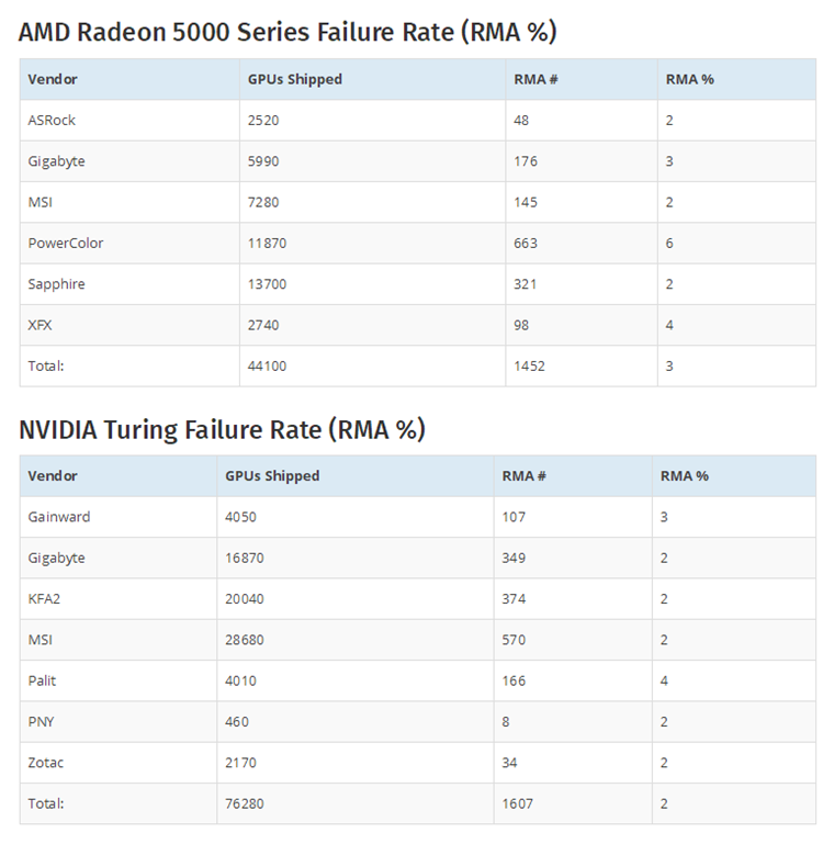 德国经销商公布显卡故障率：AMD显卡更高-第3张图片-科技快讯
