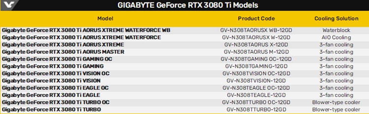 技嘉提交RTX 3080 Ti显卡：12GB显存，大概率空气卡-第2张图片-科技快讯