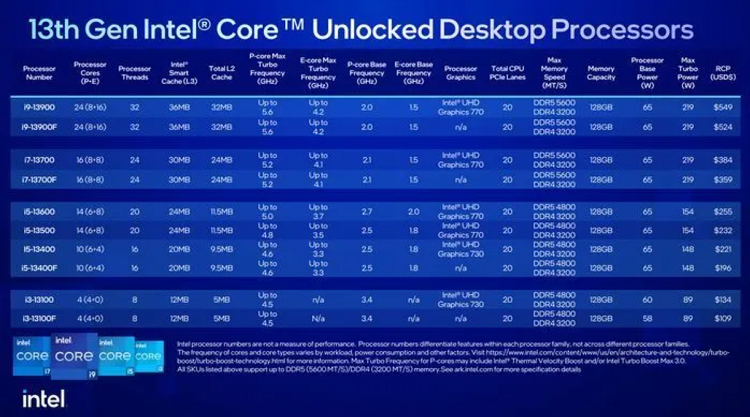 CES 2023 | 英特尔发布多款第13代酷睿移动处理器及非K桌面处理器-第9张图片-科技快讯