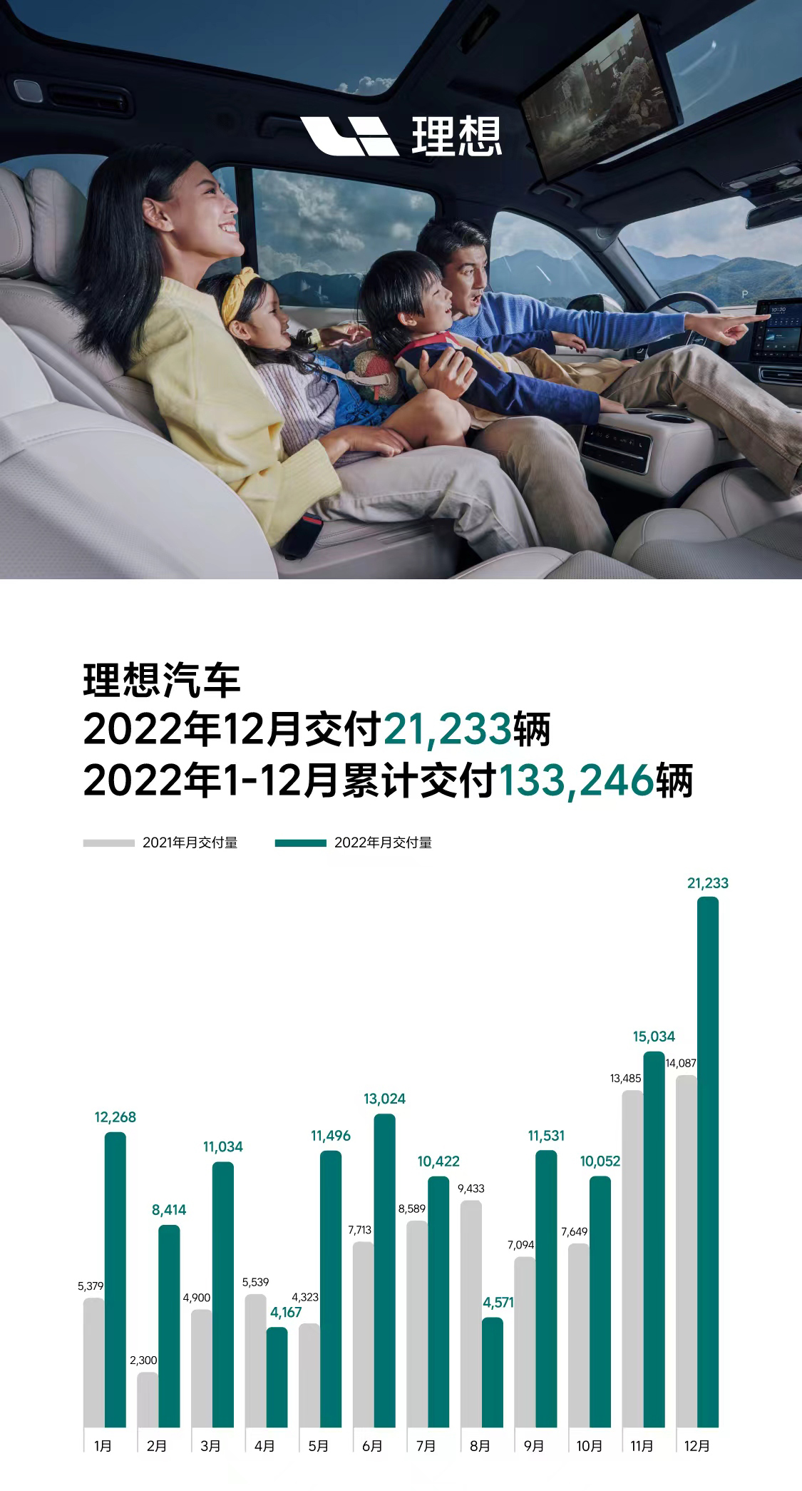 理想汽车2022年全年交付133246台新车，12月份创下单月更高交付纪录-第1张图片-科技快讯