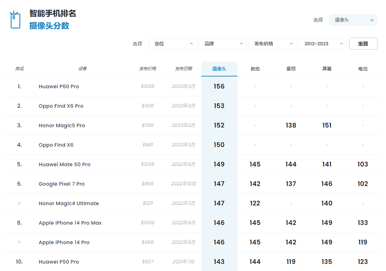 DXO公布华为P60 Pro影像测试成绩，总分156分，位于全球之一名-第2张图片-科技快讯
