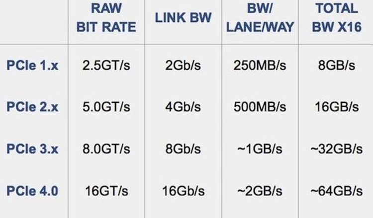 诞生已有两年之余：PCIe 4.0对显卡提升究竟有多大？-第3张图片-科技快讯