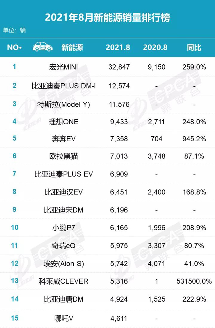 8月份新能源汽车销量排行榜出炉，比亚迪成更大赢家-第1张图片-科技快讯