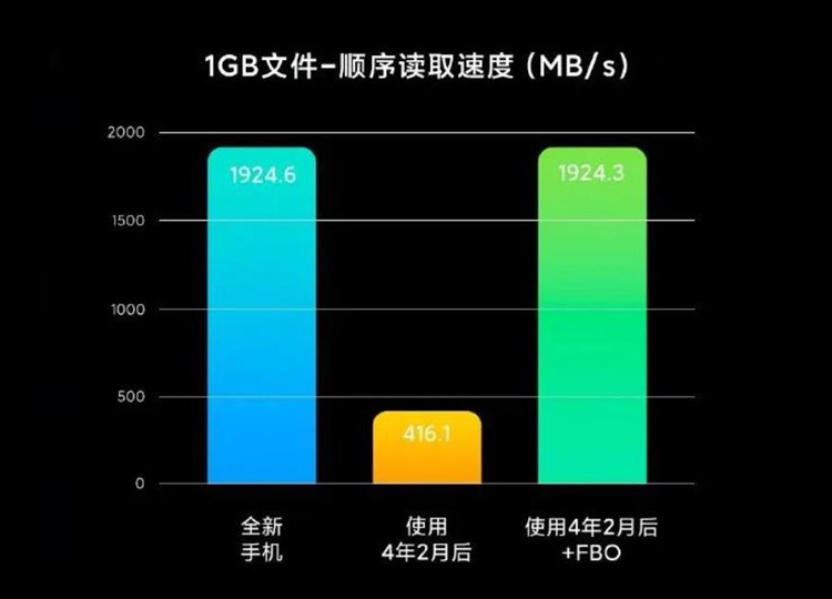 UFS 4.0发布到普及用时一个季度 它为何如此吸引手机？-第3张图片-科技快讯