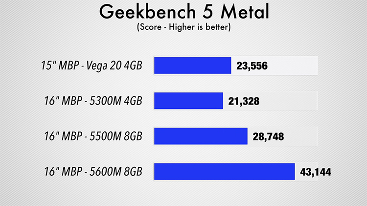 16寸MacBook Pro新增5600M显卡升级选项 性能提升显著-第2张图片-科技快讯