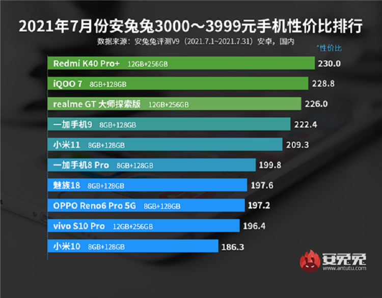 安兔兔7月手机性价比排行榜出炉，红米、iQOO、realme占据前列-第3张图片-科技快讯