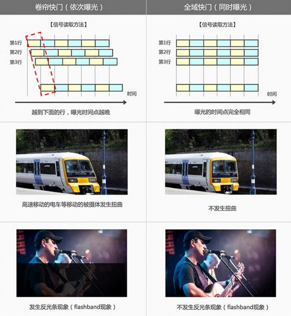 高速电子快门干掉机械快门 专业相机的下一次变革？-第5张图片-科技快讯